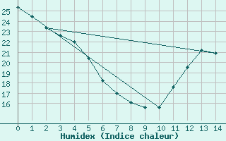 Courbe de l'humidex pour Portland, Portland International Jetport