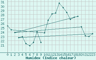 Courbe de l'humidex pour Porquerolles (83)