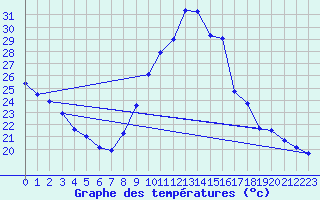 Courbe de tempratures pour Biscarrosse (40)