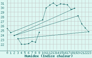 Courbe de l'humidex pour Verges (Esp)