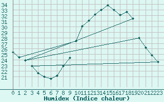 Courbe de l'humidex pour Haegen (67)