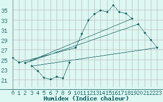 Courbe de l'humidex pour Chartres (28)