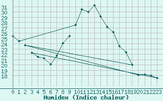 Courbe de l'humidex pour Limoges (87)