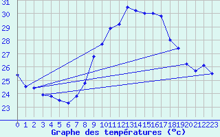 Courbe de tempratures pour Ste (34)