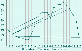 Courbe de l'humidex pour Sain-Bel (69)