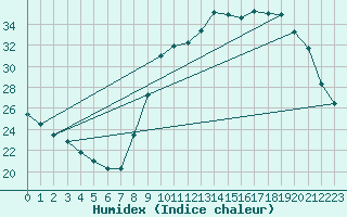 Courbe de l'humidex pour Herhet (Be)