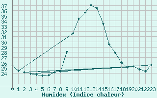 Courbe de l'humidex pour Pointe de Socoa (64)