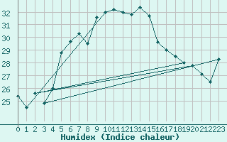 Courbe de l'humidex pour Akrotiri