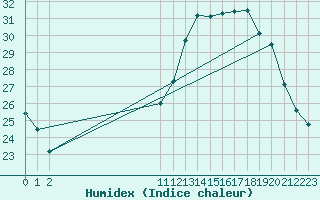 Courbe de l'humidex pour Kleine-Brogel (Be)