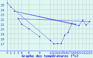 Courbe de tempratures pour Lillooet