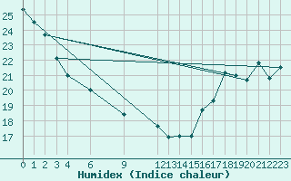 Courbe de l'humidex pour Lillooet