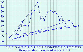 Courbe de tempratures pour Palermo / Punta Raisi