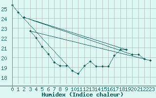 Courbe de l'humidex pour Limoges (87)