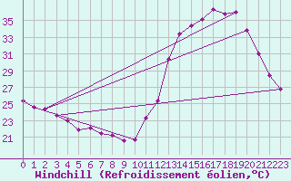 Courbe du refroidissement olien pour Agua Clara