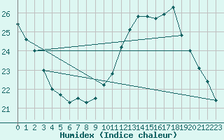 Courbe de l'humidex pour Charleroi (Be)