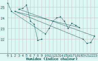 Courbe de l'humidex pour Pointe de Chassiron (17)