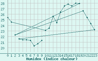 Courbe de l'humidex pour Castres-Nord (81)