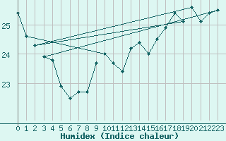 Courbe de l'humidex pour Dole-Tavaux (39)