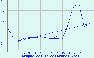 Courbe de tempratures pour Pao De Acucar