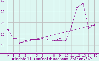 Courbe du refroidissement olien pour Pao De Acucar