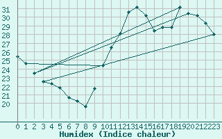 Courbe de l'humidex pour Montredon des Corbires (11)