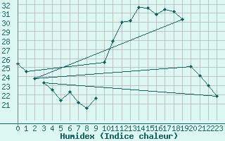 Courbe de l'humidex pour Pau (64)