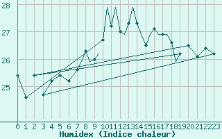 Courbe de l'humidex pour Gibraltar (UK)