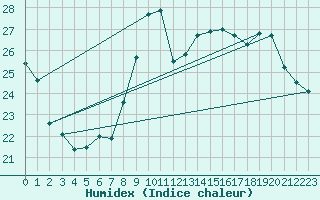 Courbe de l'humidex pour Laegern