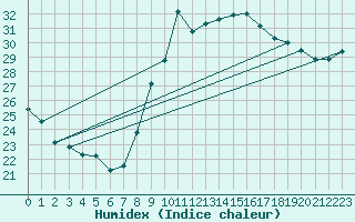 Courbe de l'humidex pour La Rochelle - Aerodrome (17)