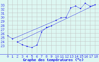 Courbe de tempratures pour Oliva