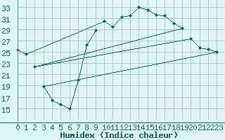 Courbe de l'humidex pour Figari (2A)