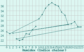 Courbe de l'humidex pour Talarn