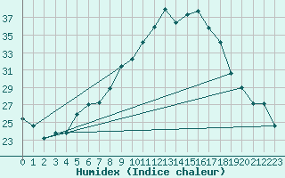 Courbe de l'humidex pour Twenthe (PB)