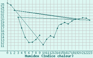 Courbe de l'humidex pour North Battleford, Sask.