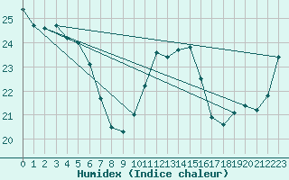 Courbe de l'humidex pour Le Havre - Octeville (76)