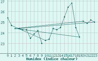 Courbe de l'humidex pour Greifswalder Oie