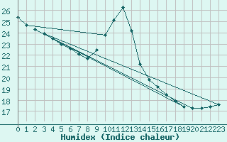 Courbe de l'humidex pour Souprosse (40)