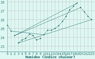 Courbe de l'humidex pour Trappes (78)