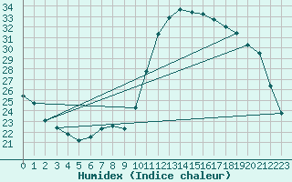 Courbe de l'humidex pour Montredon des Corbires (11)