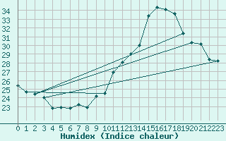 Courbe de l'humidex pour Orange (84)