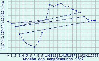 Courbe de tempratures pour Marseille - Saint-Loup (13)
