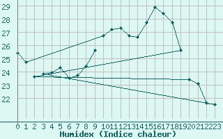 Courbe de l'humidex pour Cap Bar (66)