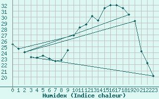 Courbe de l'humidex pour Dinard (35)