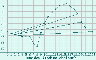 Courbe de l'humidex pour La Beaume (05)