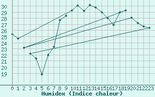 Courbe de l'humidex pour Cap Pertusato (2A)