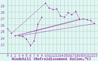 Courbe du refroidissement olien pour Cartagena