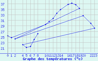 Courbe de tempratures pour Ecija