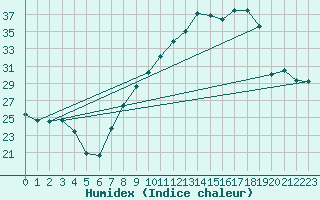 Courbe de l'humidex pour Caceres