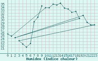 Courbe de l'humidex pour Al Hoceima