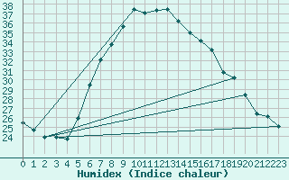 Courbe de l'humidex pour Ziar Nad Hronom